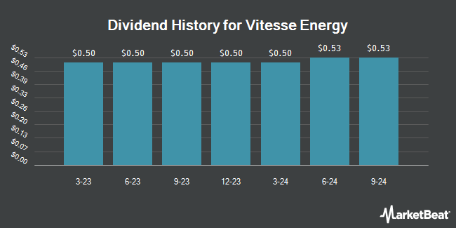 Dividend History for Vitesse Energy (NYSE:VTS)