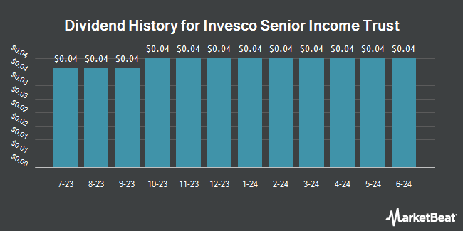 Dividend History for Invesco Senior Income Trust (NYSE:VVR)