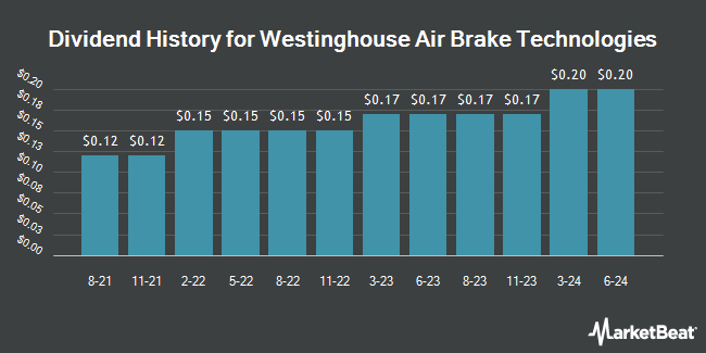 Dividend History for Westinghouse Air Brake Technologies (NYSE:WAB)