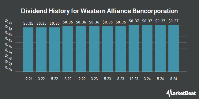 Dividend History for Western Alliance Bancorporation (NYSE:WAL)