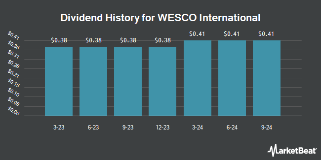 Dividend History for WESCO International (NYSE:WCC)