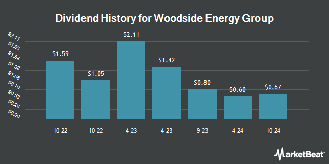 Dividend History for Woodside Energy Group (NYSE:WDS)