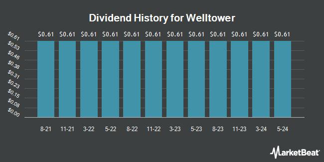 Dividend History for Welltower (NYSE:WELL)