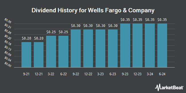 Insider Trades by Quarter for Wells Fargo & Company (NYSE:WFC)
