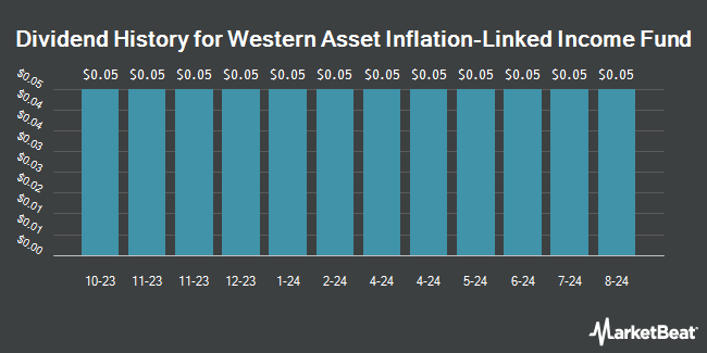 Dividend History for Western Asset Inflation-Linked Income Fund (NYSE:WIA)