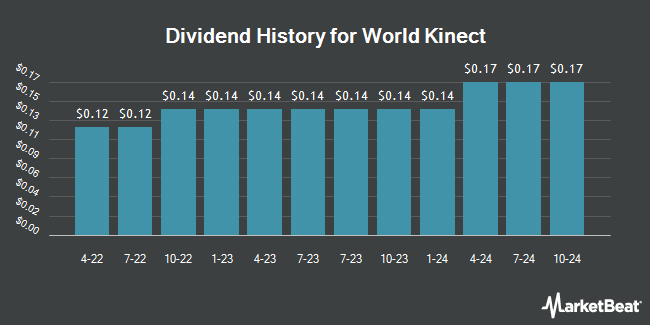 Dividend History for World Kinect (NYSE:WKC)