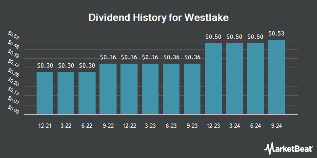 Dividend History for Westlake (NYSE:WLK)