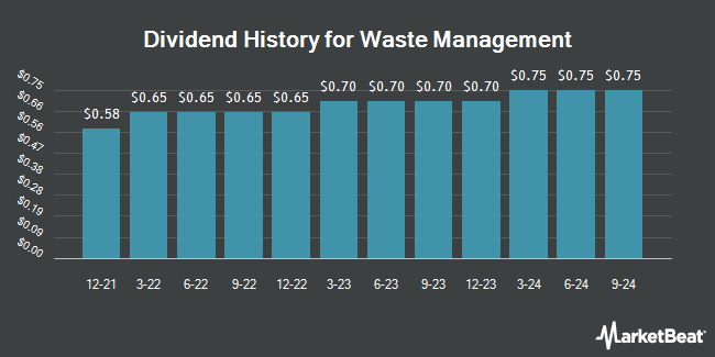 Dividend History for Waste Management (NYSE:WM)