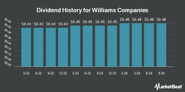 Dividend History for Williams Companies (NYSE:WMB)