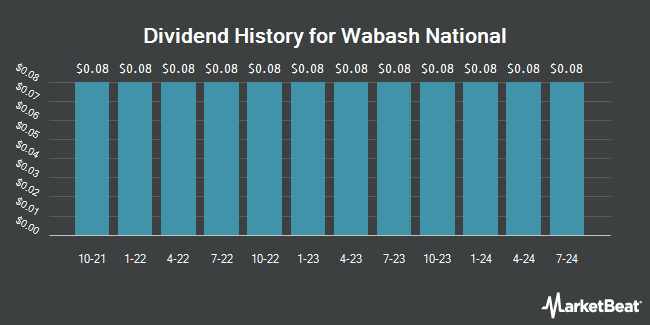 Dividend History for Wabash National (NYSE:WNC)