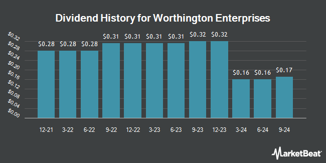 Dividend History for Worthington Enterprises (NYSE:WOR)