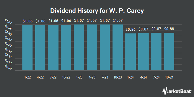 Dividend History for W. P. Carey (NYSE:WPC)