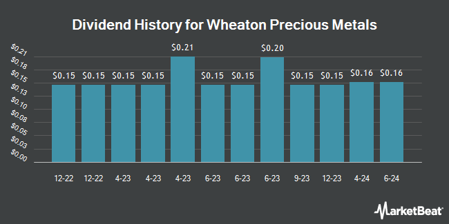 Dividend History for Wheaton Precious Metals (NYSE:WPM)