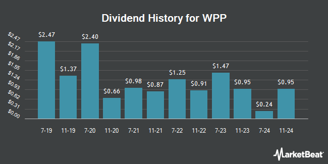 Dividend History for WPP (NYSE:WPP)