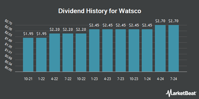 Dividend History for Watsco (NYSE:WSO.B)