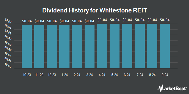 Dividend History for Whitestone REIT (NYSE:WSR)
