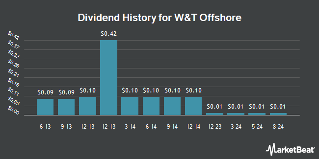 Dividend History for W&T Offshore (NYSE:WTI)