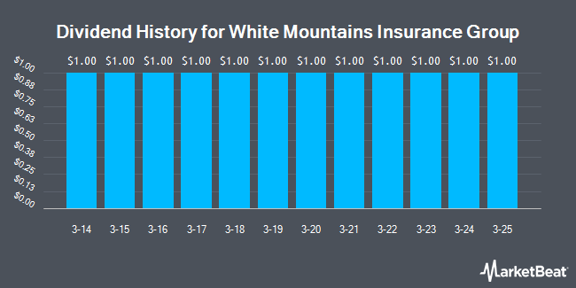 Dividend History for White Mountains Insurance Group (NYSE:WTM)