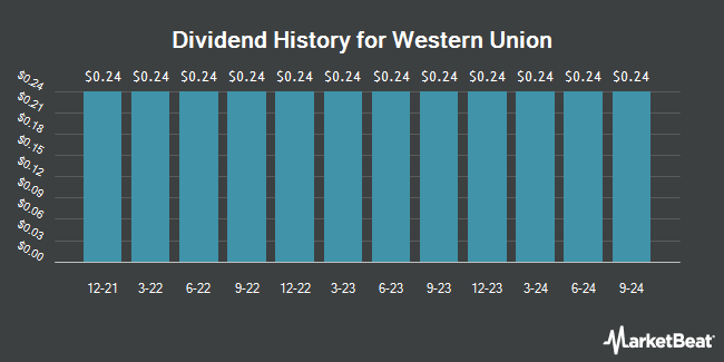 Dividend History for Western Union (NYSE:WU)