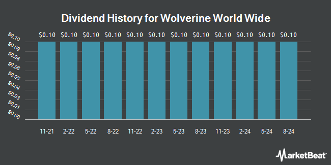 Dividend History for Wolverine World Wide (NYSE:WWW)