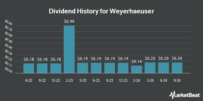 Dividend History for Weyerhaeuser (NYSE:WY)