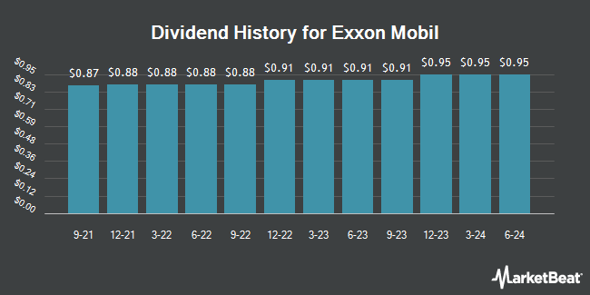Insider Trades by Quarter for Exxon Mobil (NYSE:XOM)