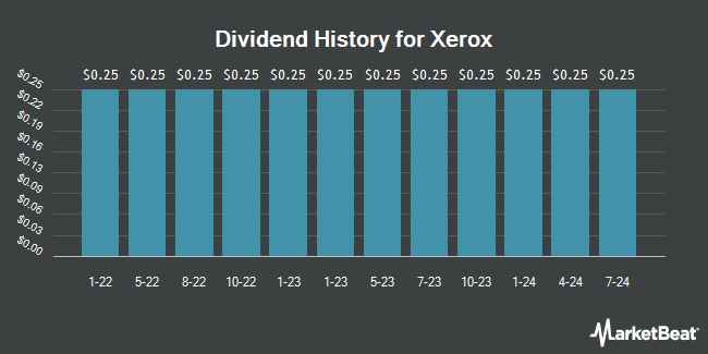 Dividend History for Xerox (NYSE:XRX)