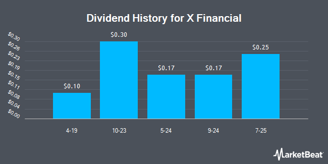 Dividend History for X Financial (NYSE:XYF)