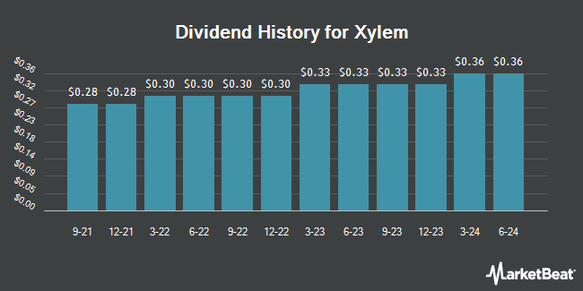 Dividend History for Xylem (NYSE:XYL)