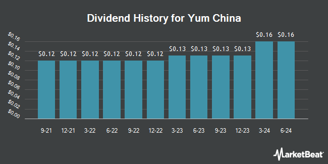 Dividend History for Yum China (NYSE:YUMC)