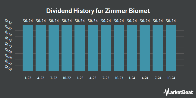 Dividend History for Zimmer Biomet (NYSE:ZBH)