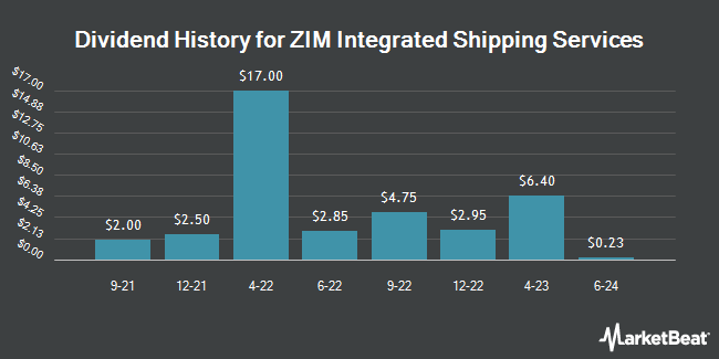Dividend History for ZIM Integrated Shipping Services (NYSE:ZIM)