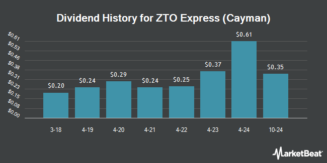 Dividend History for ZTO Express (Cayman) (NYSE:ZTO)