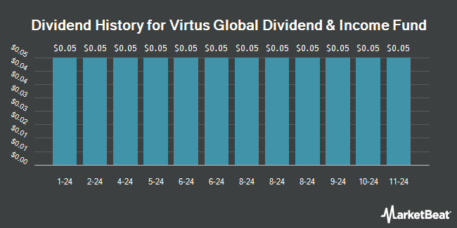 Dividend History for Virtus Global Dividend & Income Fund (NYSE:ZTR)