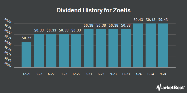 Dividend History for Zoetis (NYSE:ZTS)