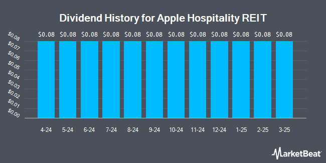 Dividend History for Apple Hospitality REIT (NYSE:aple)