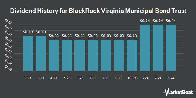 Dividend History for BlackRock Virginia Municipal Bond Trust (NYSEAMERICAN:BHV)