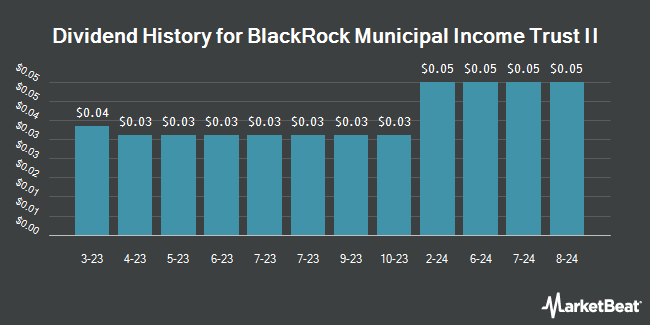 Dividend History for BlackRock Municipal Income Trust II (NYSEAMERICAN:BLE)