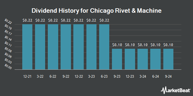 Dividend History for Chicago Rivet & Machine (NYSEAMERICAN:CVR)