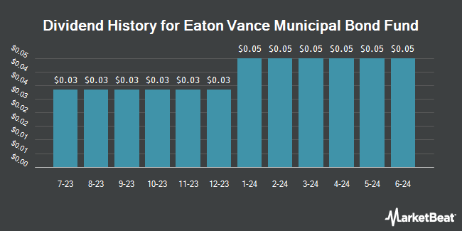 Dividend History for Eaton Vance Municipal Bond Fund (NYSEAMERICAN:EIM)