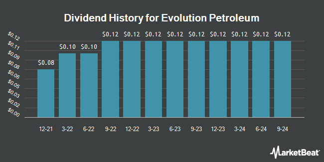 Dividend History for Evolution Petroleum (NYSEAMERICAN:EPM)