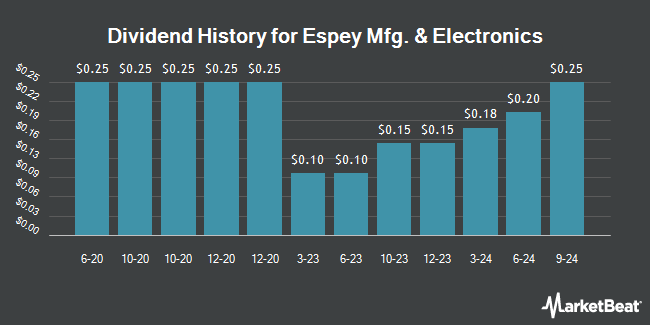 Dividend History for Espey Mfg. & Electronics (NYSEAMERICAN:ESP)