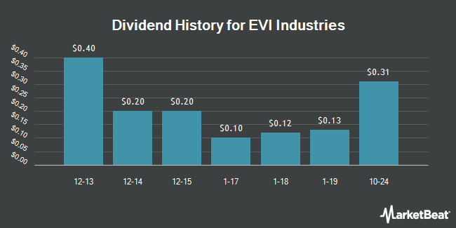 Dividend History for EVI Industries (NYSEAMERICAN:EVI)