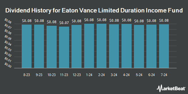 Dividend History for Eaton Vance Limited Duration Income Fund (NYSEAMERICAN:EVV)