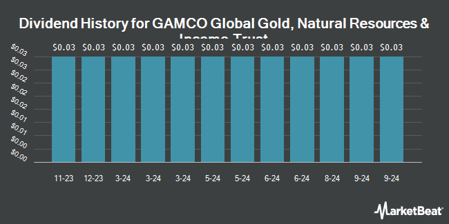 Dividend History for GAMCO Global Gold, Natural Resources & Income Trust (NYSEAMERICAN:GGN)