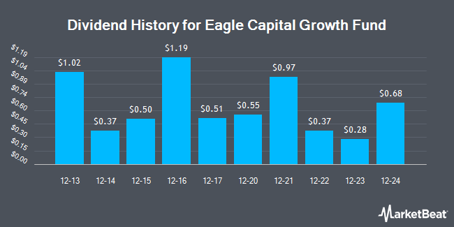 Dividend History for Eagle Capital Growth Fund (NYSEAMERICAN:GRF)