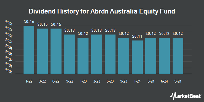 Dividend History for Abrdn Australia Equity Fund (NYSEAMERICAN:IAF)