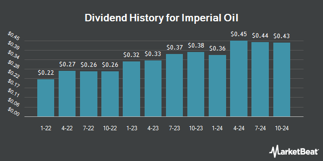 Dividend History for Imperial Oil (NYSEAMERICAN:IMO)