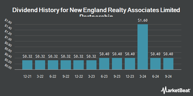 Dividend History for New England Realty Associates Limited Partnership (NYSEAMERICAN:NEN)