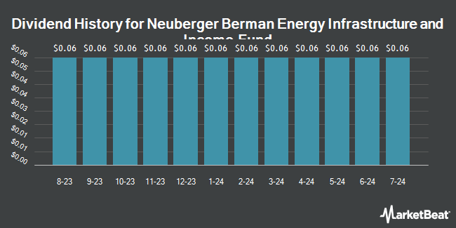 Dividend History for Neuberger Berman Energy Infrastructure and Income Fund (NYSEAMERICAN:NML)
